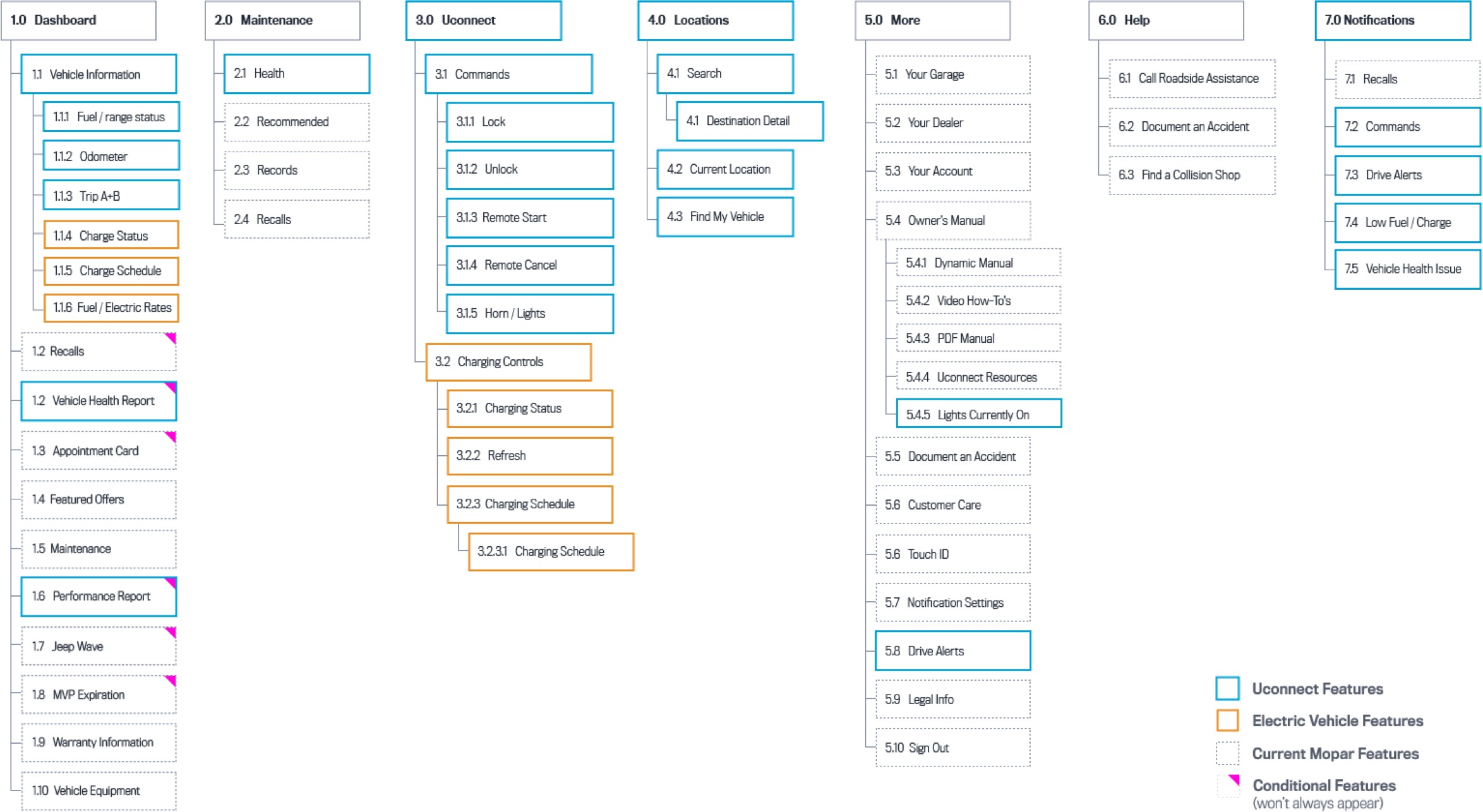 uconnect-site-map